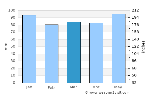 Fredericton average rain in March
