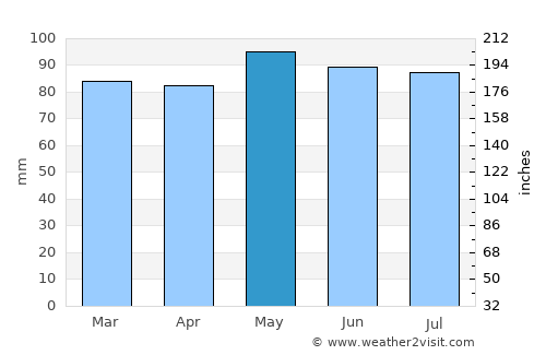 Fredericton average rain in May