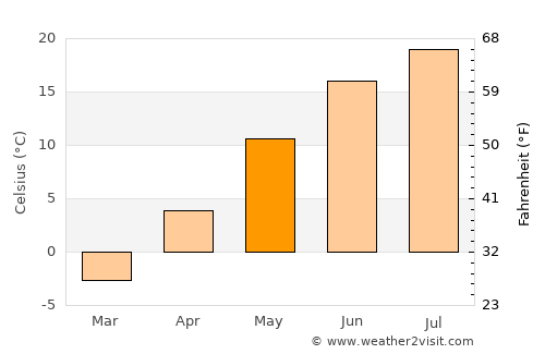 Fredericton average temperature in May