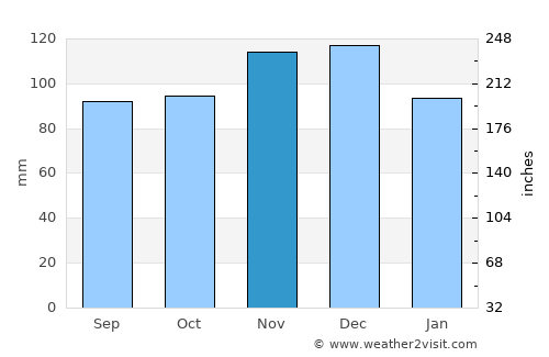 Fredericton average rain in November