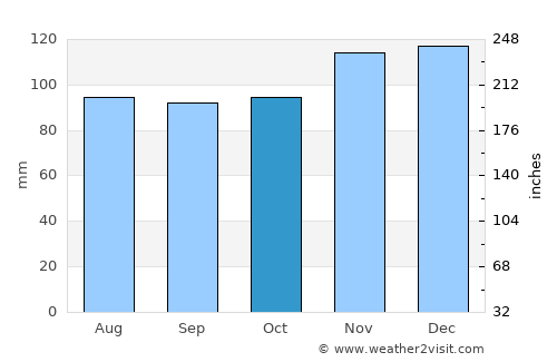 Fredericton average rain in October