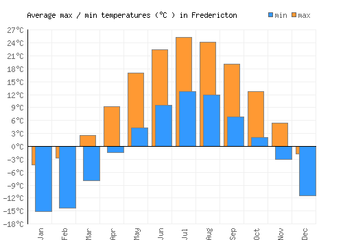 Fredericton average minimum / maximum temperatures (Celsius)