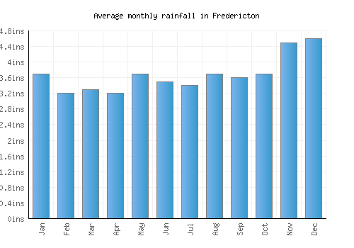 Fredericton monthly rainfall chart (inches)
