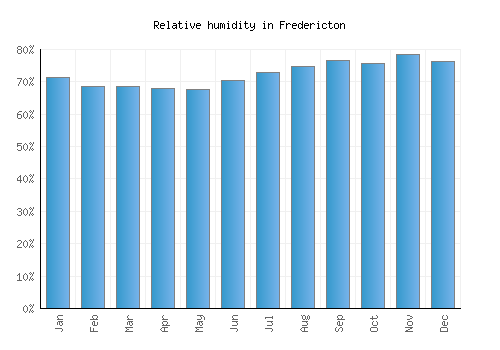 Fredericton relative humidity averages