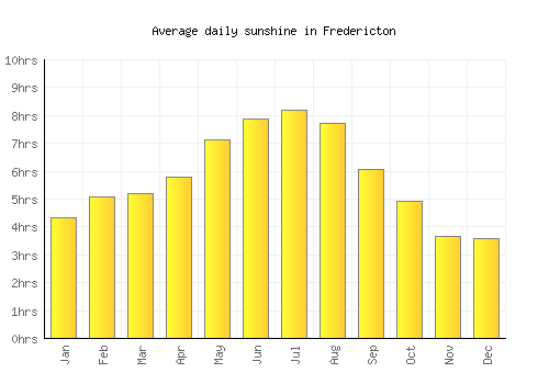 Fredericton average daily sunshine chart