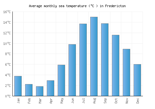 Fredericton average sea temperature chart (Celsius)