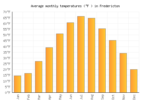 Fredericton average temperature chart (Fahrenheit)