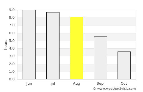 Frederiksberg average rain in August