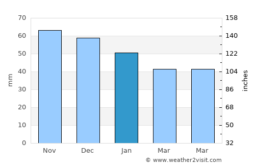Frederiksberg average rain in January