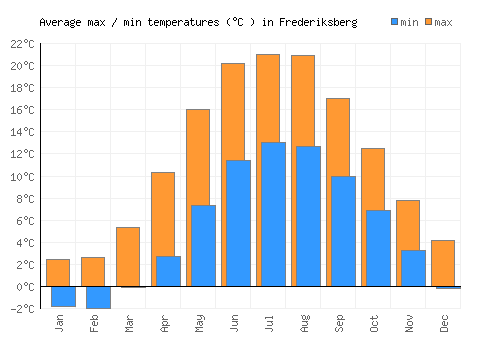 Frederiksberg average minimum / maximum temperatures (Celsius)