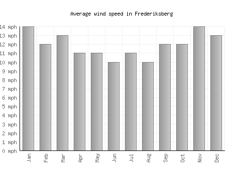 Frederiksberg average winspeed by month (mph)
