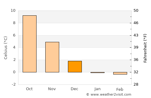 Frederikshavn average temperature in December