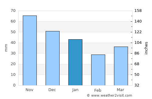 Frederikshavn average rain in January
