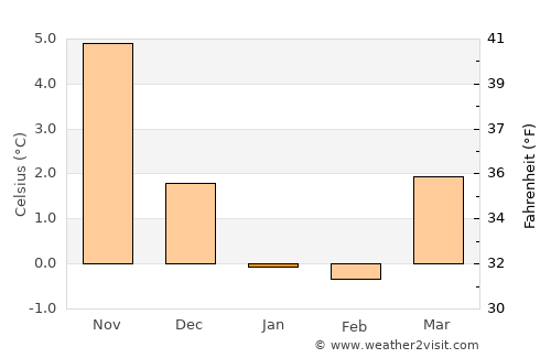 Frederikshavn average temperature in January