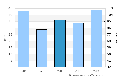 Frederikshavn average rain in March