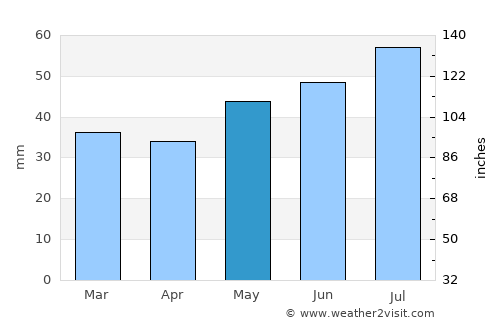 Frederikshavn average rain in May