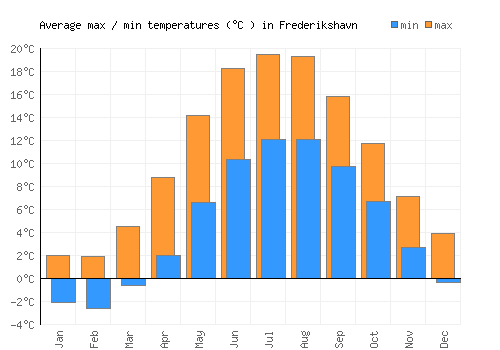 Frederikshavn average minimum / maximum temperatures (Celsius)