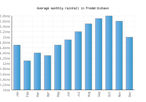 Frederikshavn monthly rainfall chart (inches)