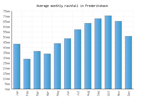 Frederikshavn monthly rainfall chart (mm)