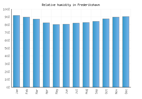 Frederikshavn relative humidity averages