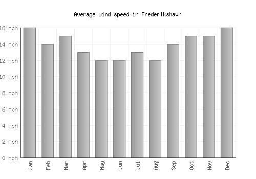 Frederikshavn average winspeed by month (mph)
