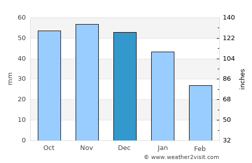 Frederikssund average rain in December