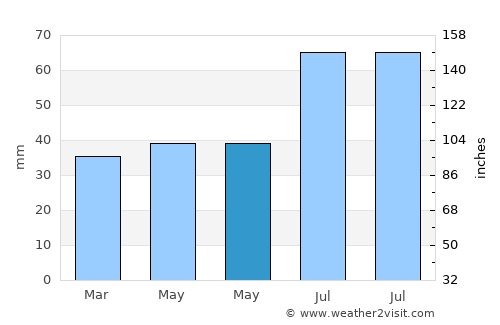 Frederikssund average rain in May
