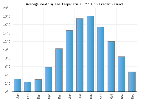 Frederikssund average sea temperature chart (Celsius)