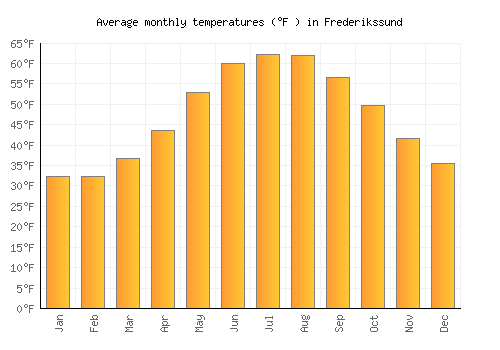 Frederikssund average temperature chart (Fahrenheit)