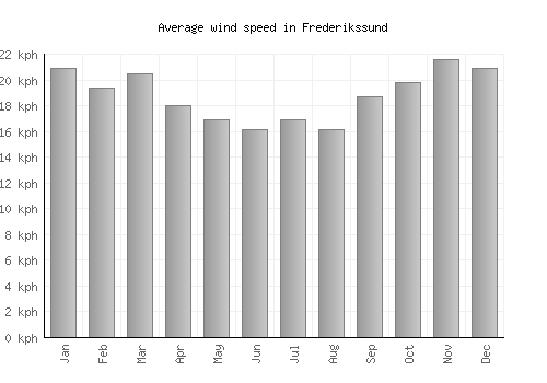 Frederikssund average winspeed by month (km/h)