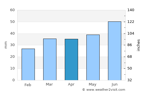 Frederiksværk average rain in April