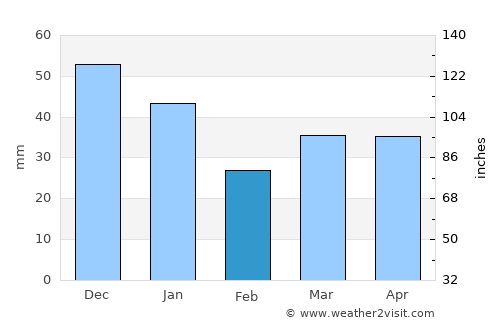 Frederiksværk average rain in February