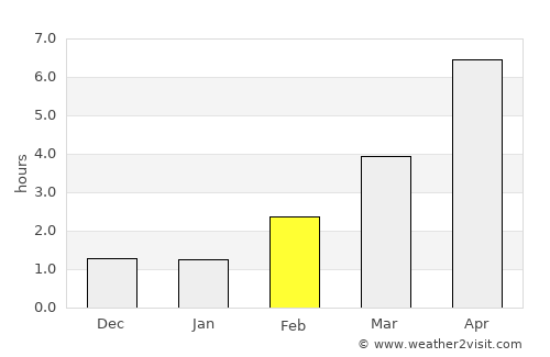 Frederiksværk average rain in February