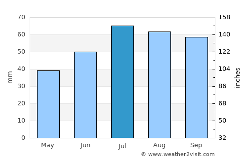 Frederiksværk average rain in July