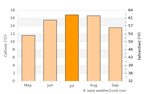 Frederiksværk average temperature in July