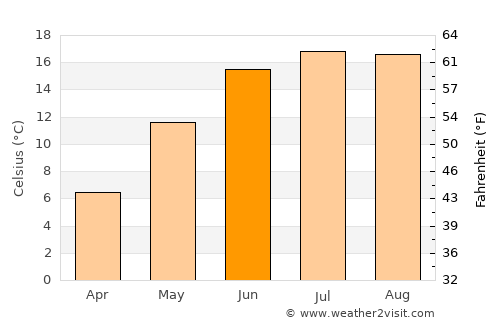 Frederiksværk average temperature in June