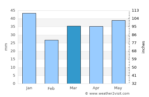 Frederiksværk average rain in March