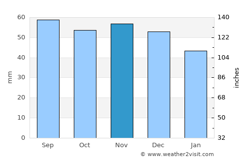 Frederiksværk average rain in November