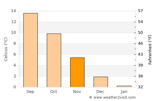 Frederiksværk average temperature in November