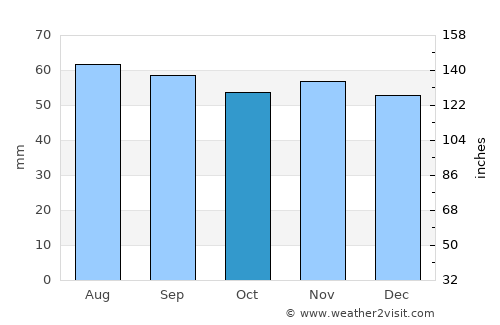 Frederiksværk average rain in October