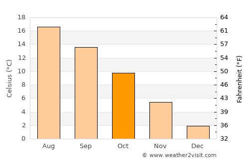 Frederiksværk average temperature in October