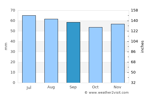 Frederiksværk average rain in September