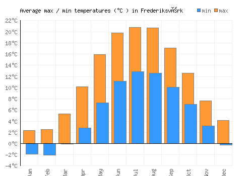 Frederiksværk average minimum / maximum temperatures (Celsius)