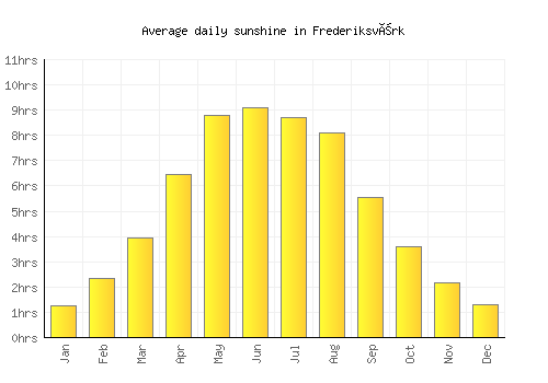 Frederiksværk average daily sunshine chart