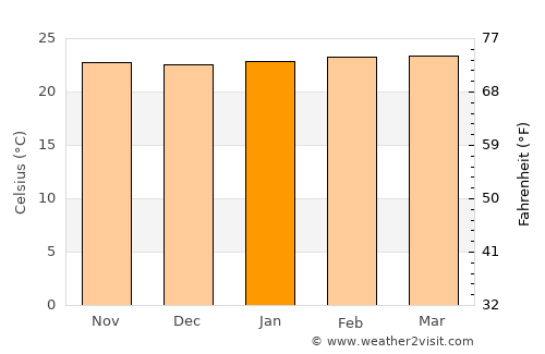 Fredonia average temperature in January