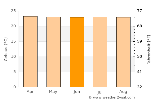 Fredonia average temperature in June