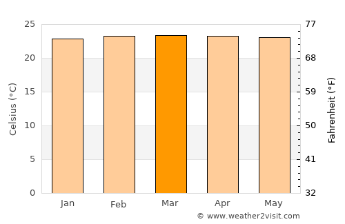 Fredonia average temperature in March