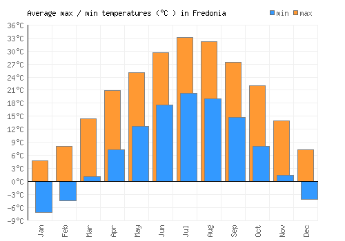 Fredonia average minimum / maximum temperatures (Celsius)