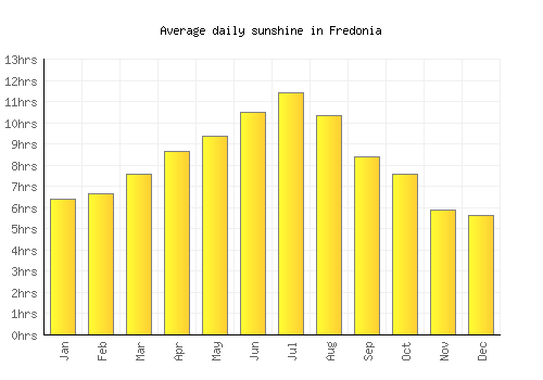 Fredonia average daily sunshine chart