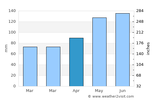 Fredonia average rain in April